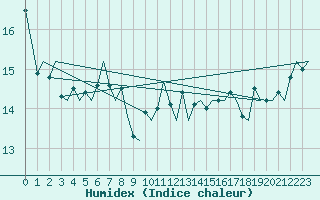 Courbe de l'humidex pour Le Goeree