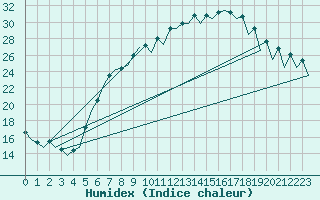 Courbe de l'humidex pour Wroclaw Ii