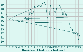 Courbe de l'humidex pour Volkel