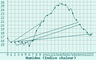 Courbe de l'humidex pour Vigo / Peinador