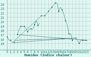 Courbe de l'humidex pour Vamdrup