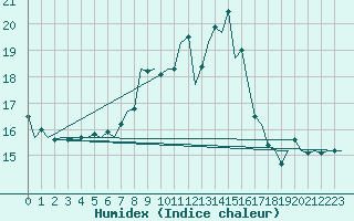 Courbe de l'humidex pour Wunstorf