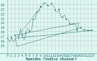 Courbe de l'humidex pour Napoli / Capodichino