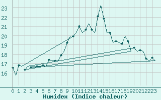 Courbe de l'humidex pour Bonn (All)