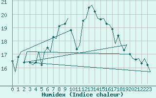 Courbe de l'humidex pour Vlissingen