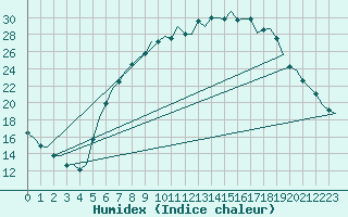 Courbe de l'humidex pour Saarbruecken / Ensheim