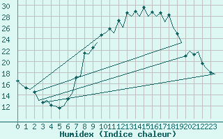 Courbe de l'humidex pour Bardenas Reales