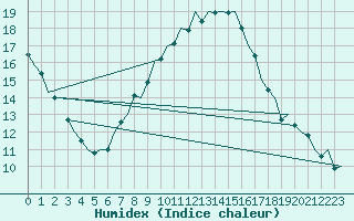 Courbe de l'humidex pour Linz / Hoersching-Flughafen