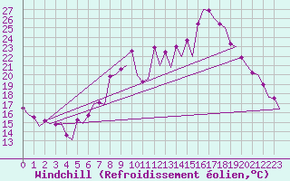 Courbe du refroidissement olien pour Faro / Aeroporto