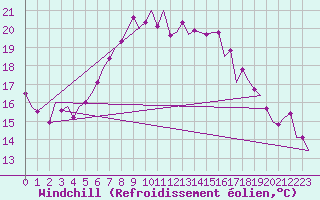 Courbe du refroidissement olien pour Oostende (Be)