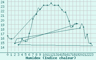 Courbe de l'humidex pour Dubrovnik / Cilipi