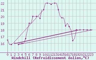 Courbe du refroidissement olien pour Souda Airport