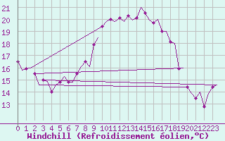 Courbe du refroidissement olien pour Stockholm / Bromma