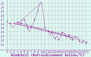 Courbe du refroidissement olien pour Tunis-Carthage
