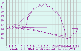 Courbe du refroidissement olien pour Vlieland