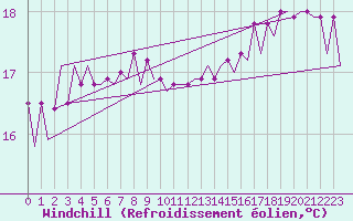 Courbe du refroidissement olien pour Platform F3-fb-1 Sea