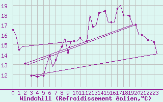 Courbe du refroidissement olien pour Oostende (Be)