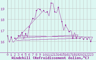 Courbe du refroidissement olien pour Lampedusa