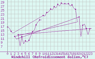 Courbe du refroidissement olien pour Leon / Virgen Del Camino