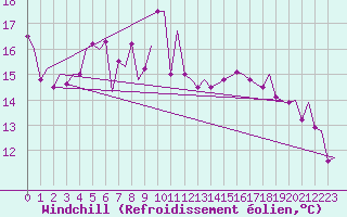 Courbe du refroidissement olien pour Alta Lufthavn