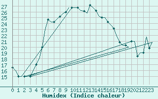 Courbe de l'humidex pour Paphos Airport
