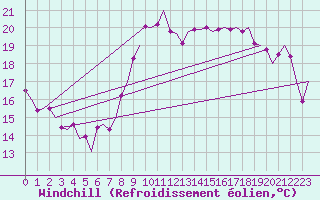 Courbe du refroidissement olien pour Frankfort (All)