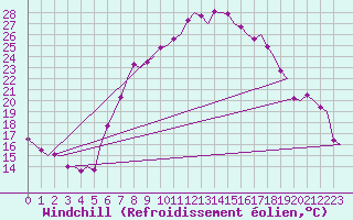 Courbe du refroidissement olien pour Graz-Thalerhof-Flughafen
