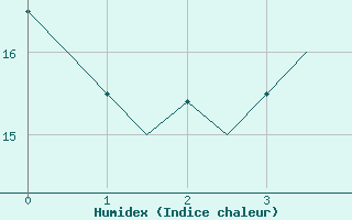 Courbe de l'humidex pour Bodo Vi