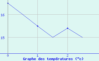 Courbe de tempratures pour Bodo Vi