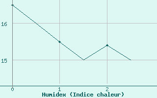 Courbe de l'humidex pour Bodo Vi