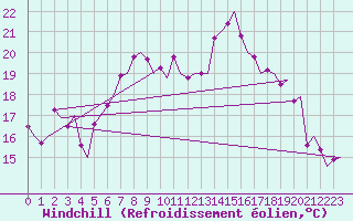 Courbe du refroidissement olien pour Amsterdam Airport Schiphol