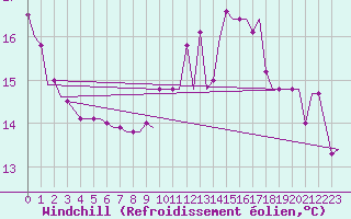 Courbe du refroidissement olien pour Cagliari / Elmas