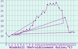 Courbe du refroidissement olien pour Fritzlar