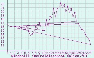 Courbe du refroidissement olien pour Madrid / Barajas (Esp)