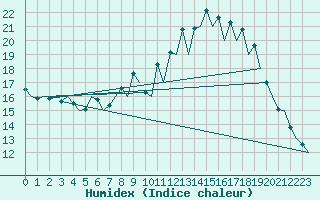 Courbe de l'humidex pour Madrid / Barajas (Esp)