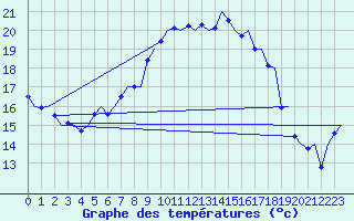 Courbe de tempratures pour Stockholm / Bromma