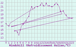 Courbe du refroidissement olien pour Maastricht / Zuid Limburg (PB)