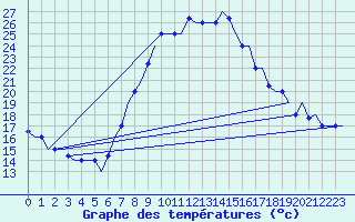 Courbe de tempratures pour Constantine