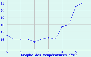 Courbe de tempratures pour Utti