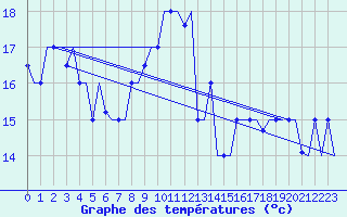 Courbe de tempratures pour Tanger Aerodrome
