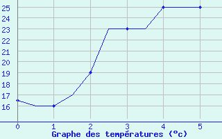 Courbe de tempratures pour Mashhad