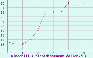 Courbe du refroidissement olien pour Mashhad