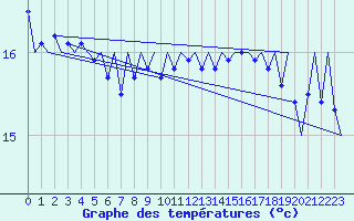 Courbe de tempratures pour Platform P11-b Sea