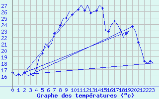 Courbe de tempratures pour Wien / Schwechat-Flughafen