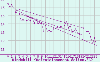 Courbe du refroidissement olien pour Platform L9-ff-1 Sea