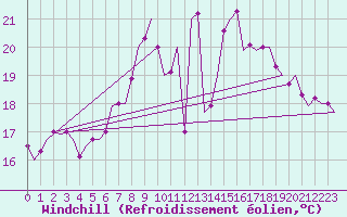 Courbe du refroidissement olien pour Oostende (Be)