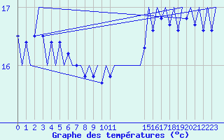 Courbe de tempratures pour Platform L9-ff-1 Sea