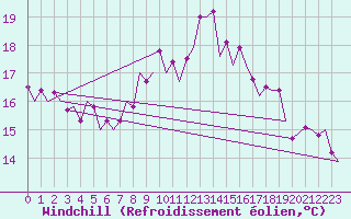 Courbe du refroidissement olien pour Vigo / Peinador