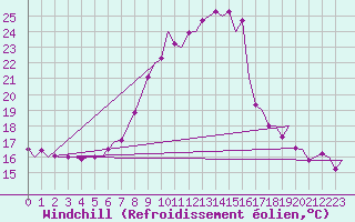 Courbe du refroidissement olien pour Lechfeld