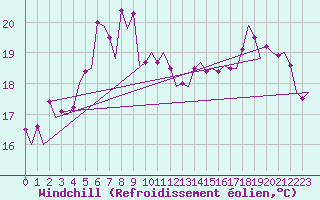 Courbe du refroidissement olien pour Skelleftea Airport